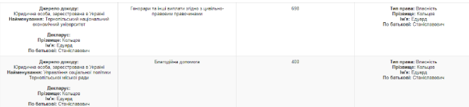 Главный госисполнитель Тернопольщины – по совместительству главный коррупционер области