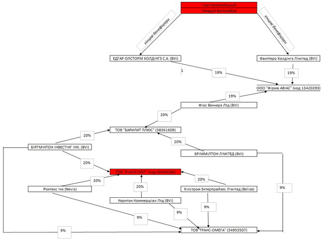 Борьба сырости с плесенью: Как Коломойский вывел из Укрнафты миллиард долларов 03 Борьба сырости с плесенью: Как Коломойский вывел из Укрнафты миллиард долларов 03