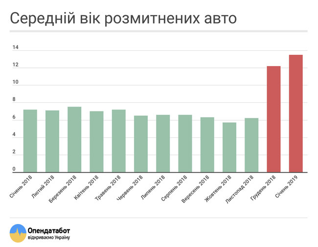 Из-за евроблях средний возраст растаможенных авто вырос вдвое 01 Из-за евроблях средний возраст растаможенных авто вырос вдвое 01 dqxikeidqxiqqeant