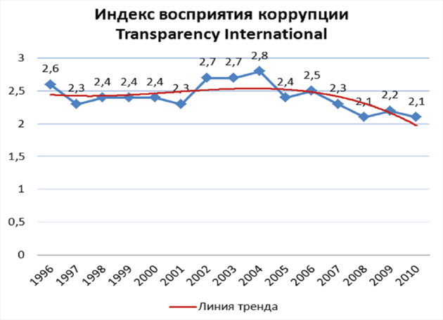Индекс восприятия коррупции Индекс восприятия коррупции