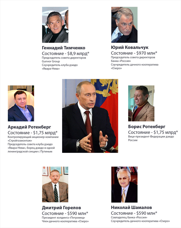 Владимир Путин и его друзья