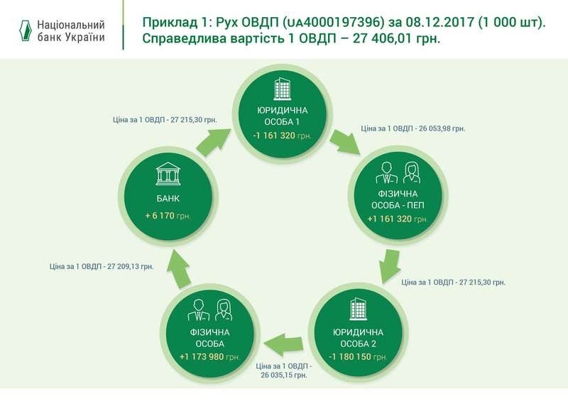 В Украине отмывают деньги при помощи правительственных гособлигаций dqxikeidqxiqqeant