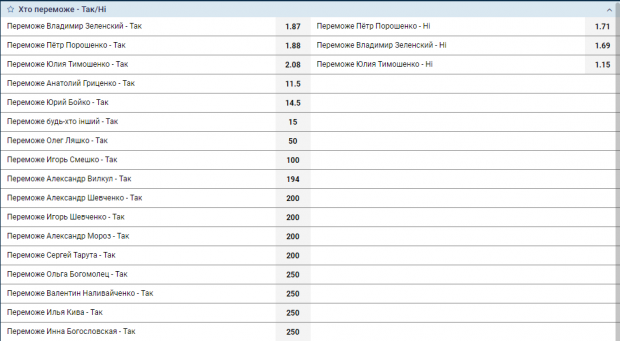 ставки на перемогу а президентських виборах