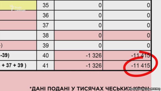 Франгмент фінансового звіту компанії Britico Product за 2015 рік, що показує збитки за попередній період у понад 11 мільйонів крон
