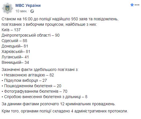 Нарушения на выборах: полиция получила 950 заявления, открыто 12 уголовных производств 03 Нарушения на выборах: полиция получила 950 заявления, открыто 12 уголовных производств 03