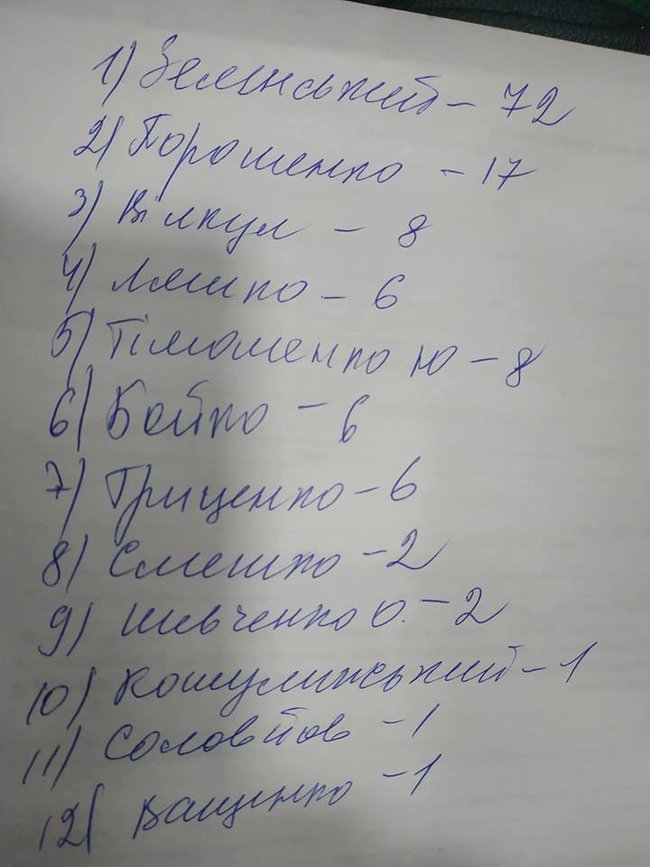 Большинство военных из госпиталя в Днепре проголосовали за Зеленского, - депутат Бородин 01 Большинство военных из госпиталя в Днепре проголосовали за Зеленского, - депутат Бородин 01 dqxikeidqxitkant