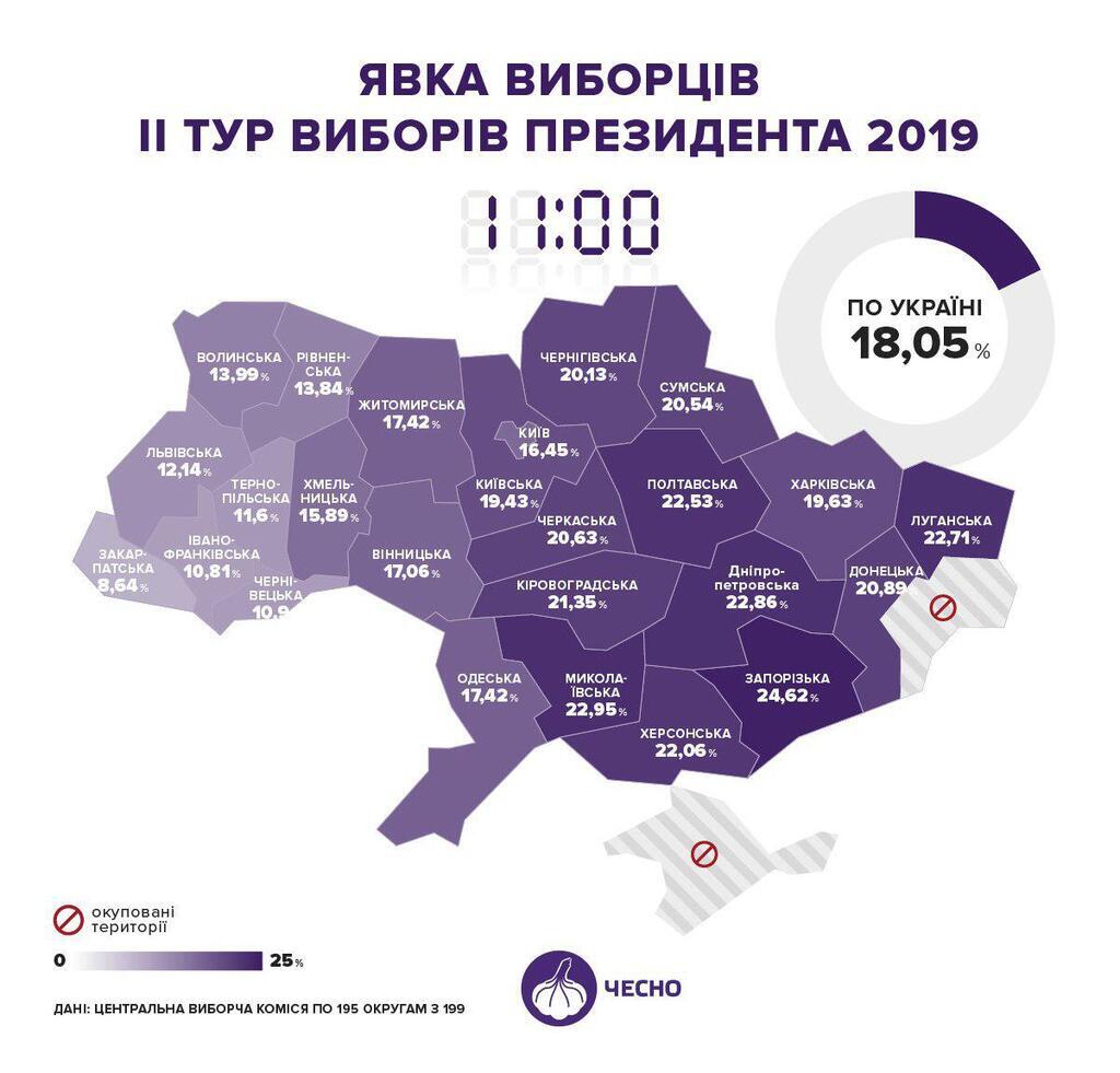 Выборы в Украине: появились первые данные по явке избирателей