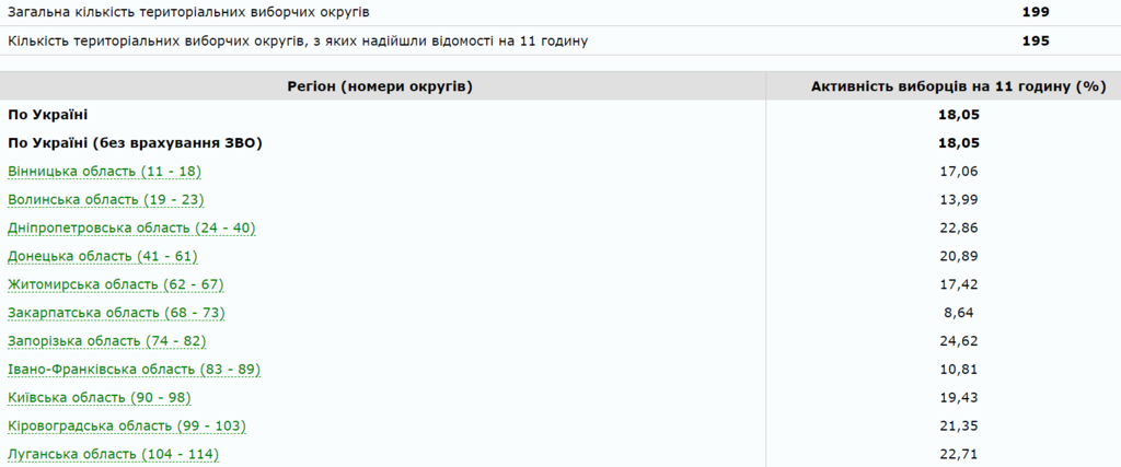 Выборы в Украине: появились первые данные по явке избирателей dqxikeidqxiqqeant