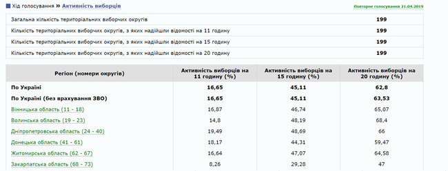 По состоянию на 20:00 на выборах президента проголосовали 62,8% избирателей, - ЦИК 01 По состоянию на 20:00 на выборах президента проголосовали 62,8% избирателей, - ЦИК 01 dqxikeidqxitkant