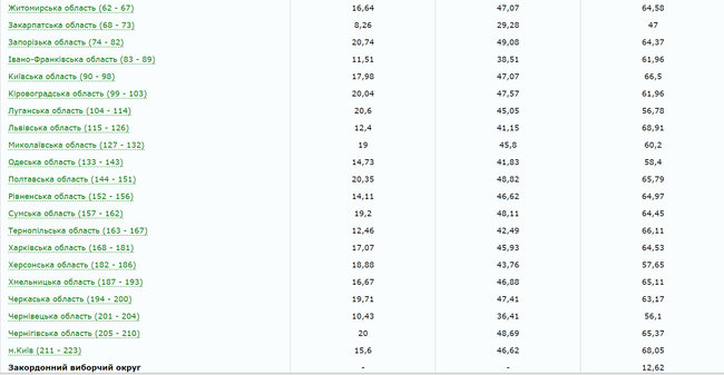 По состоянию на 20:00 на выборах президента проголосовали 62,8% избирателей, - ЦИК 02 По состоянию на 20:00 на выборах президента проголосовали 62,8% избирателей, - ЦИК 02