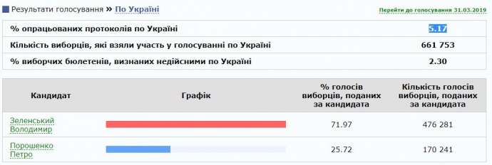 Подсчитано 5,17% протоколоів dqxikeidqxitkant