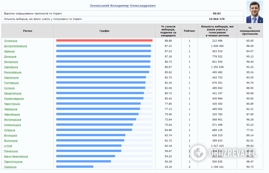 РезÑлÑÑаÑÑ Ð²ÑбоÑов: в какиÑ
ÑегионаÑ
УкÑÐ°Ð¸Ð½Ñ Ð¿Ð¾Ð±ÐµÐ´Ð¸Ð» ÐоÑоÑенко