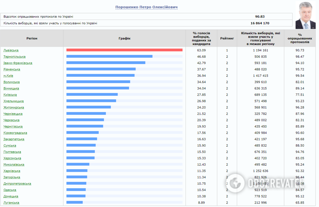 РезÑлÑÑаÑÑ Ð²ÑбоÑов: в какиÑ
ÑегионаÑ
УкÑÐ°Ð¸Ð½Ñ Ð¿Ð¾Ð±ÐµÐ´Ð¸Ð» ÐоÑоÑенко