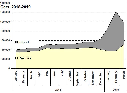 «Евробляхи» закончились, но импорт б/у авто бьет рекорды. Фото №2 dqxikeidqxitkant