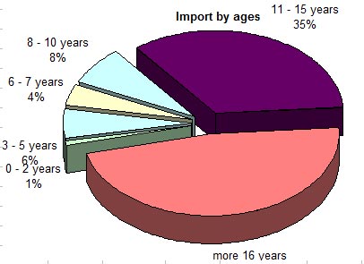 «Евробляхи» закончились, но импорт б/у авто бьет рекорды. Фото №3