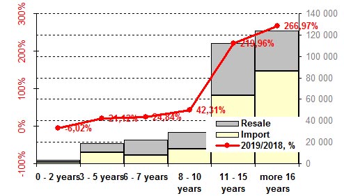 «Евробляхи» закончились, но импорт б/у авто бьет рекорды. Фото №4