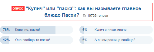 "Кулич" или "паска": горячий спор разделил Украину dqxikeidqxiqqeant