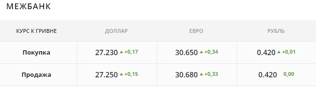 Наличный курс доллара в Киеве подскочил на 15 копеек утром 4 июня Наличный курс доллара в Киеве подскочил на 15 копеек утром 4 июня - фото 2 dqxikeidqxitkant