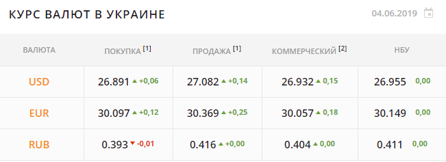 Наличный курс доллара в Киеве подскочил на 15 копеек утром 4 июня Наличный курс доллара в Киеве подскочил на 15 копеек утром 4 июня - фото 3