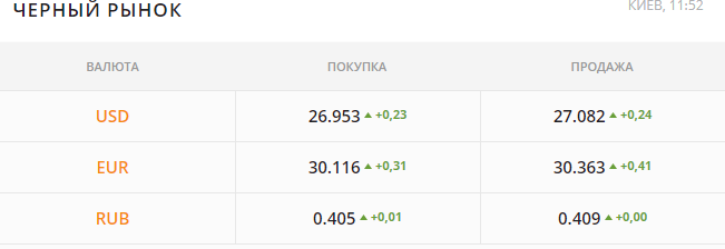 Наличный курс доллара в Киеве подскочил на 15 копеек утром 4 июня Наличный курс доллара в Киеве подскочил на 15 копеек утром 4 июня - фото 4