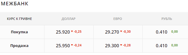 Нацбанк не смог спасти доллар. Курс валют резко рухнул Нацбанк не смог спасти доллар. Курс валют резко рухнул - фото 2 dqxikeidqxitkant