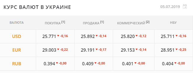 Курс валют опускают для бизнеса. А людям ставят завышенные курсы Курс валют опускают для бизнеса. А людям ставят завышенные курсы - фото 3