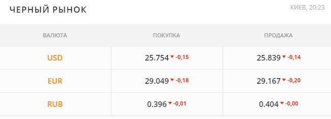 Курс валют опускают для бизнеса. А людям ставят завышенные курсы Курс валют опускают для бизнеса. А людям ставят завышенные курсы - фото 4