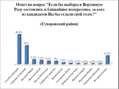 Социологи констатируют: лидер Приморского района – Сергей Кивалов Социологи констатируют: лидер Приморского района – Сергей Кивалов