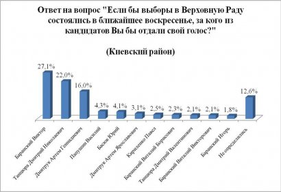 Социологи констатируют: лидер Приморского района – Сергей Кивалов Социологи констатируют: лидер Приморского района – Сергей Кивалов