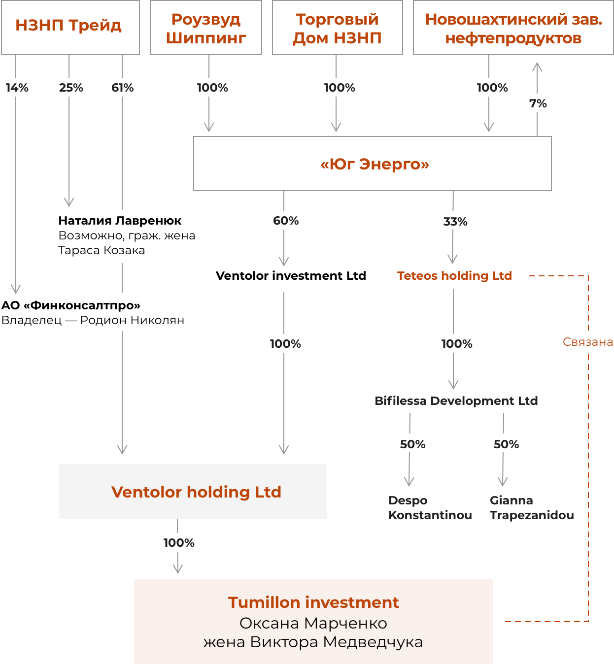 Новые владельцы нефтеперерабатывающих активов в Ростовской области связаны с Медведчуком. dqxikeidqxitkant