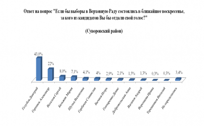 Социологические рейтинги: в Приморском районе уверенно лидирует Сергей Кивалов – 49,7 % Социологические рейтинги: в Приморском районе уверенно лидирует Сергей Кивалов – 49,7 %