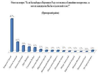 Социологические рейтинги: в Приморском районе уверенно лидирует Сергей Кивалов – 49,7 % Социологические рейтинги: в Приморском районе уверенно лидирует Сергей Кивалов – 49,7 %