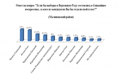 Социологические рейтинги: в Приморском районе уверенно лидирует Сергей Кивалов – 49,7 % Социологические рейтинги: в Приморском районе уверенно лидирует Сергей Кивалов – 49,7 %