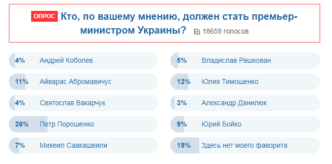 Зеленскому на заметку: украинцы предложили топ-3 кандидатуры на пост премьер-министра dqxikeidqxiqqeant