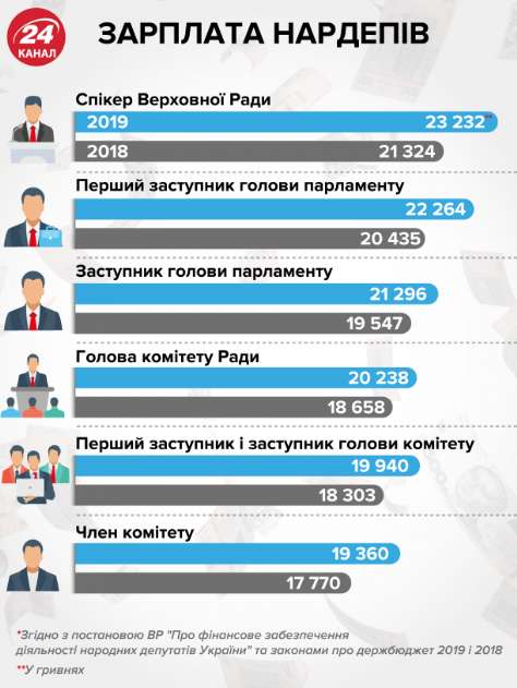 Нардепам в новой Раде повысят зарплаты: кто сколько получит dqxikeidqxitkant
