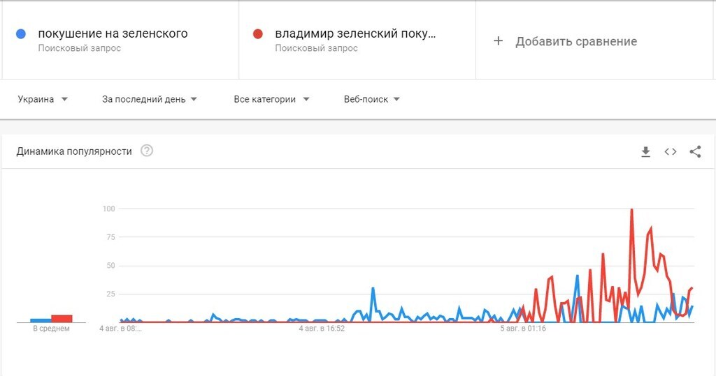 Почему "Владимир Зеленский покушение" взлетело в трендах dqxikeidqxitkant