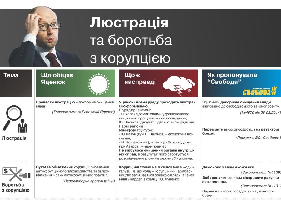 Люстрація та боротьба з корупцією