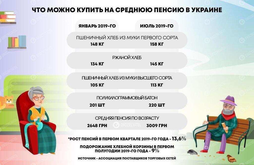 Что может купить украинский пенсионер dqxikeidqxiqqeant