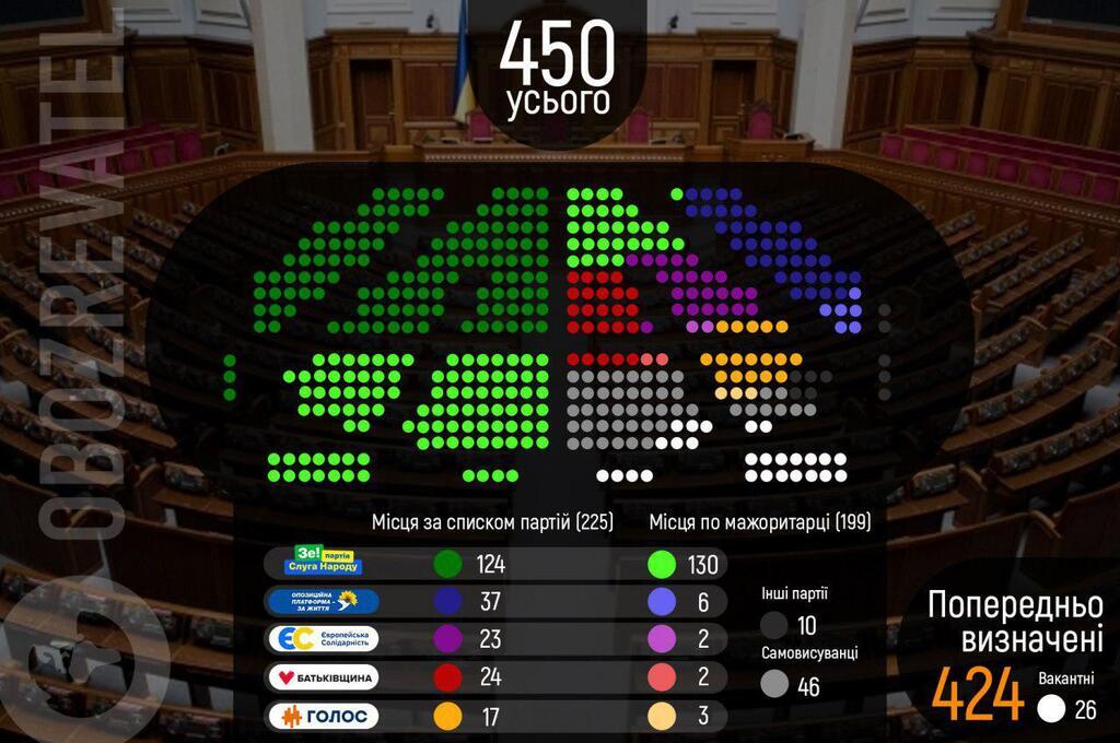 Новая Верховная Рада: чего ожидать от Зеленского dqxikeidqxiqqeant