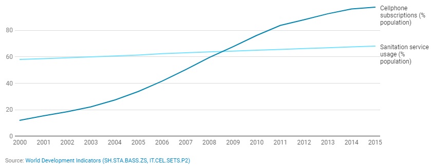 У людей, живущих на Земле, смартфонов больше, чем туалетов У людей, живущих на Земле, смартфонов больше, чем туалетов - фото 2 dqxikeidqxitkant