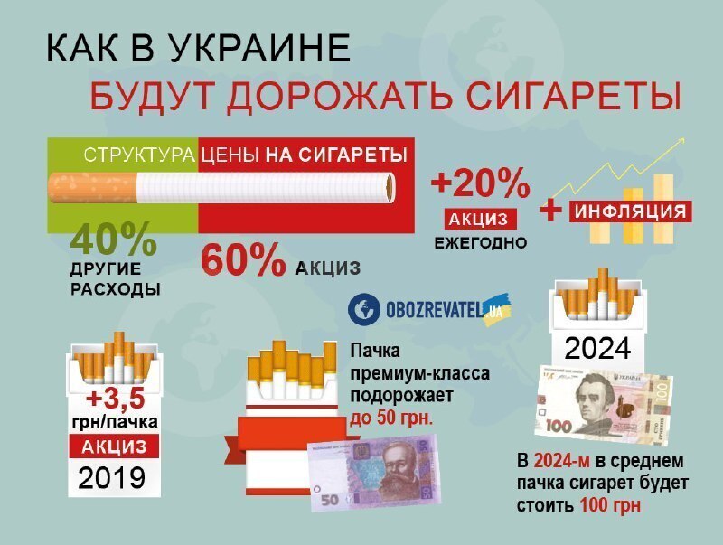 Сигареты снова взлетят в цене: украинцы заплатят на 10 грн за пачку больше dqxikeidqxitkant
