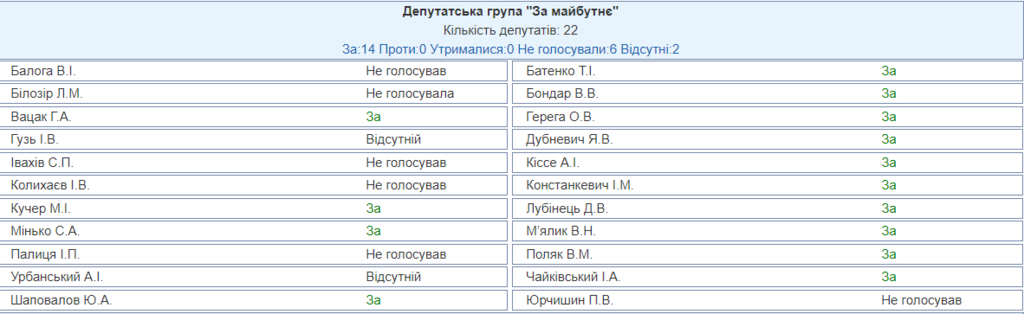 В Украине реформируют прокуратуру: Рада подержала законопроект Зеленского