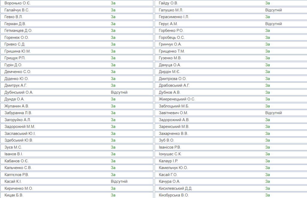 В Украине реформируют прокуратуру: Рада подержала законопроект Зеленского