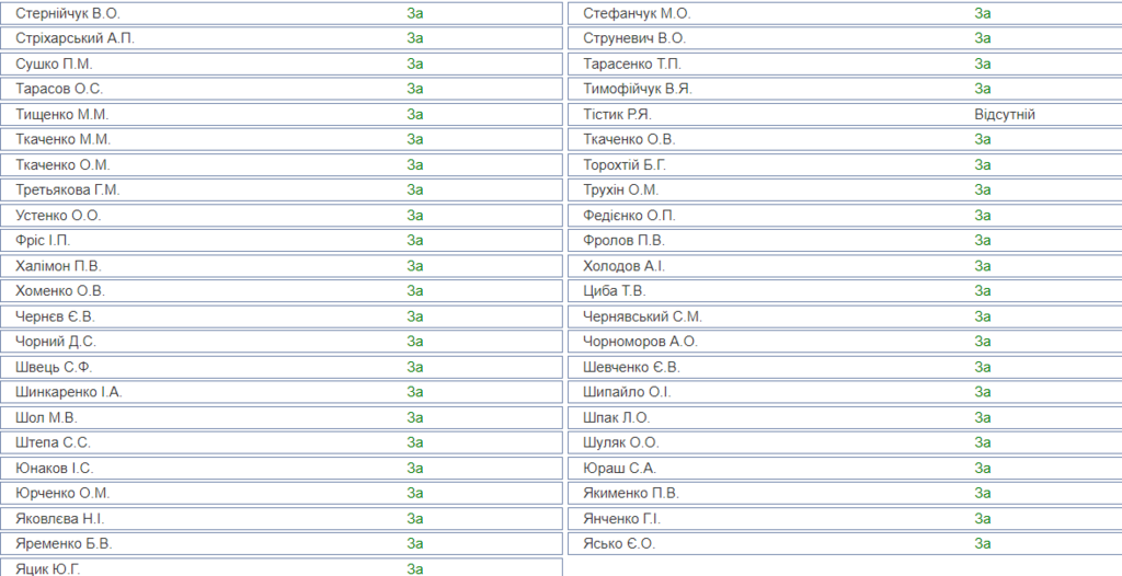 В Украине реформируют прокуратуру: Рада подержала законопроект Зеленского