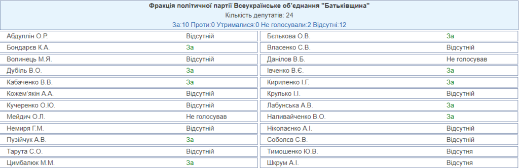 В Украине реформируют прокуратуру: Рада подержала законопроект Зеленского