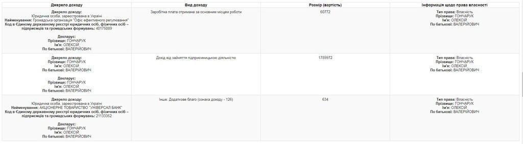 Декларация премьера: Гончарук использовал схему уклонения от уплаты налога на доходы dqxikeidqxitkant