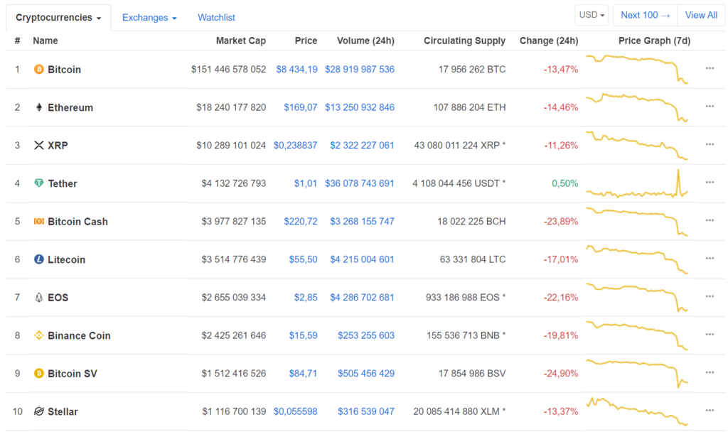 Как упали криптовалюты