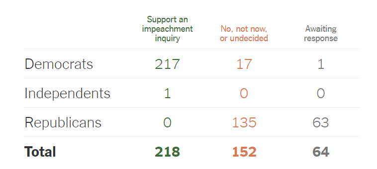 Импичмент Трампа: появились тревожные данные после встречи с Зеленским dqxikeidqxitkant