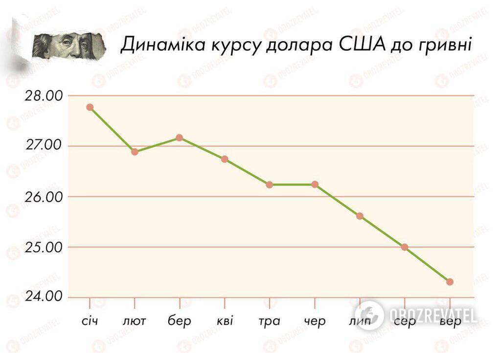 Курс доллара обвалится до новой отметки: аналитики рассказали, что ждет украинцев dqxikeidqxiqqeant
