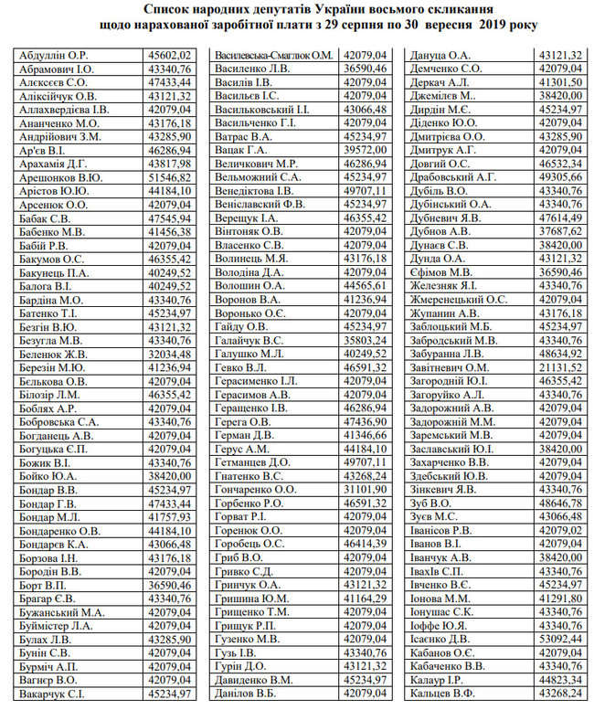 От 15 900 до 59 300 гривен: депутаты получили первую зарплату 01 От 15 900 до 59 300 гривен: депутаты получили первую зарплату 01 dqxikeidqxiqqeant